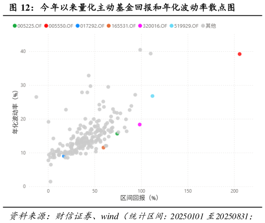 如何了解今年以来量化主动基金回报和年化波动率散点图