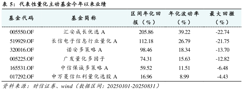 请问一下代表性量化主动基金今年以来业绩