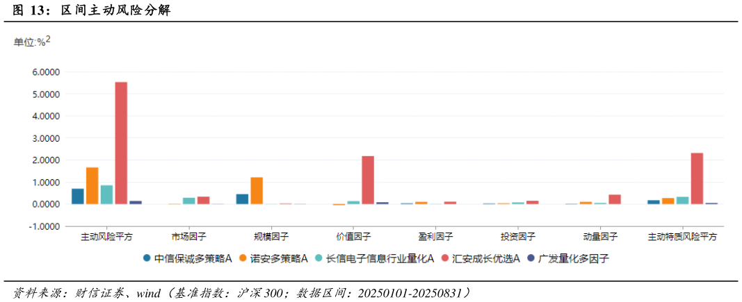 如何了解区间主动风险分解