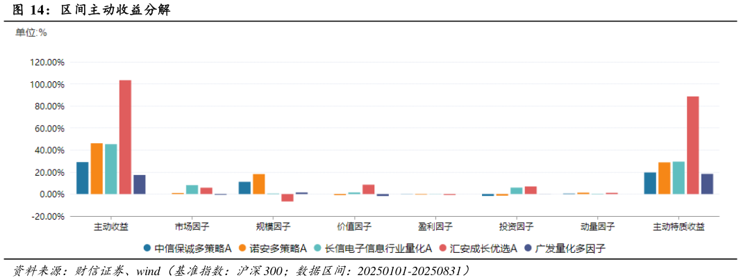 如何了解区间主动收益分解