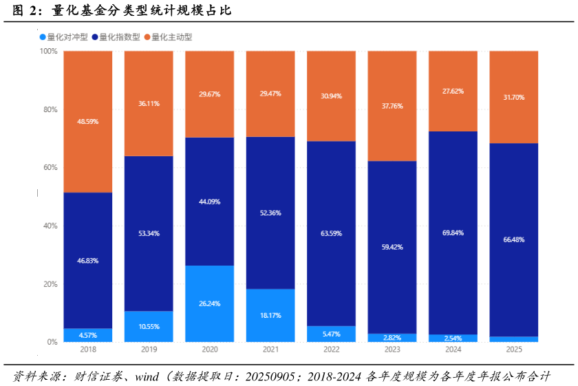 想问下各位网友量化基金分类型统计规模占比