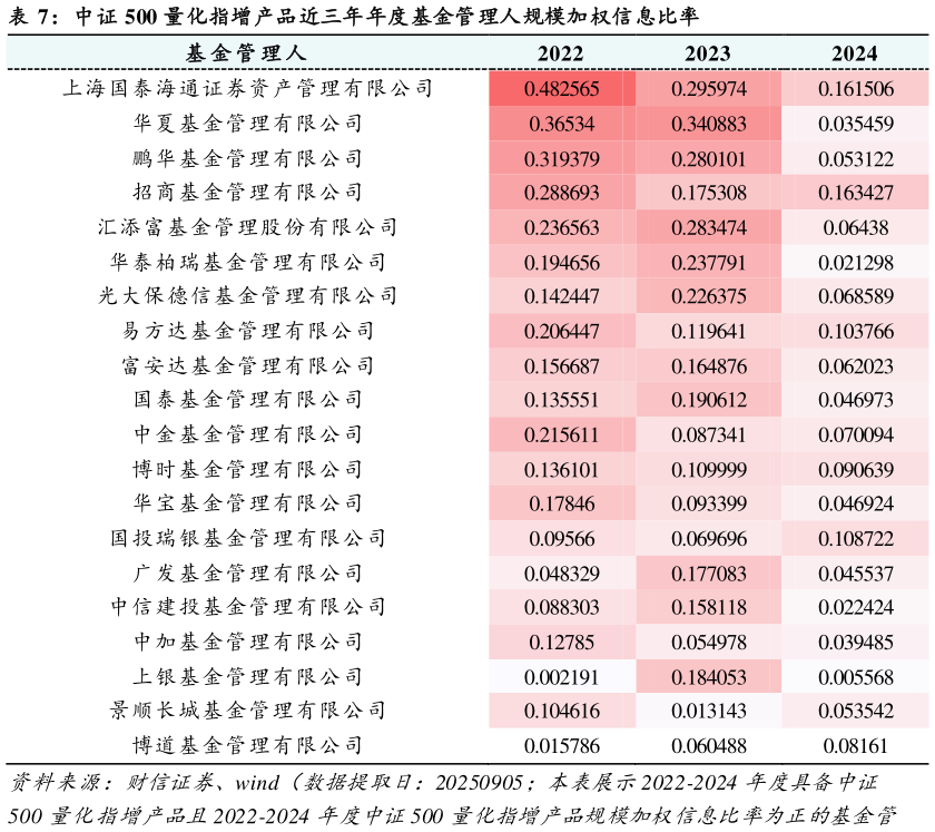 如何了解中证 500 量化指增产品近三年年度基金管理人规模加权信息比率