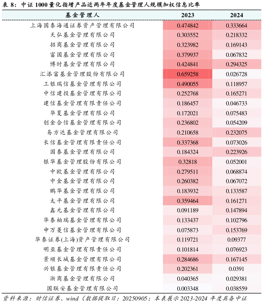 想问下各位网友中证 1000 量化指增产品近两年年度基金管理人规模加权信息比率