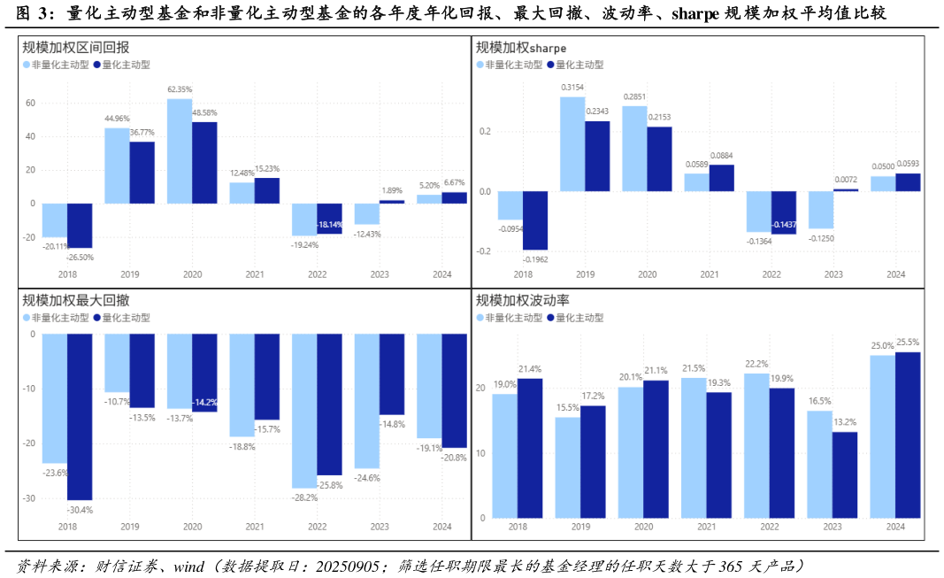 你知道量化主动型基金和非量化主动型基金的各年度年化回报、最大回撤、波动率、sharpe 规 模加权平均值比较