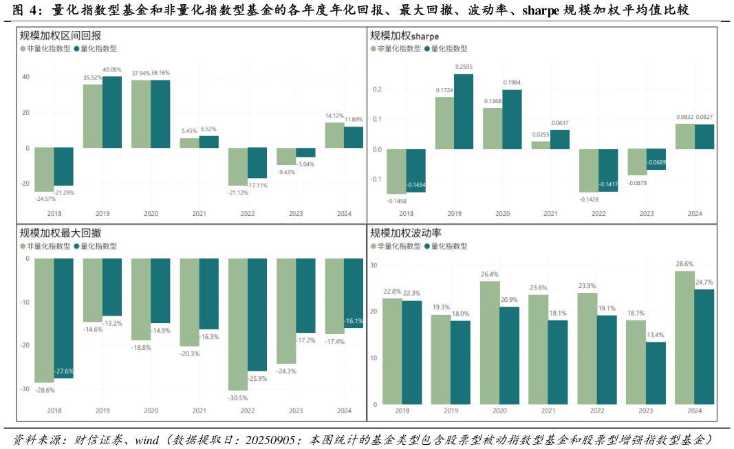 一起讨论下量化指数型基金和非量化指数型基金的各年度年化回报、最大回撤、波动率、sharpe 规 模加权平均值比较