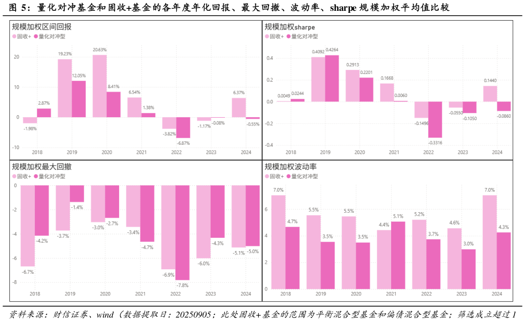 谁知道量化对冲基金和固收基金的各年度年化回报、最大回撤、波动率、sharpe 规 模加权平均值比较