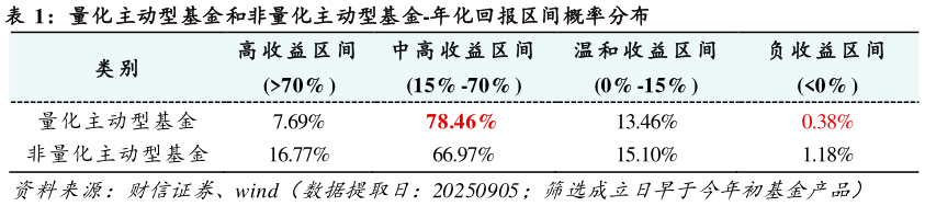 怎样理解量化主动型基金和非量化主动型基金-年化回报区间概率分布