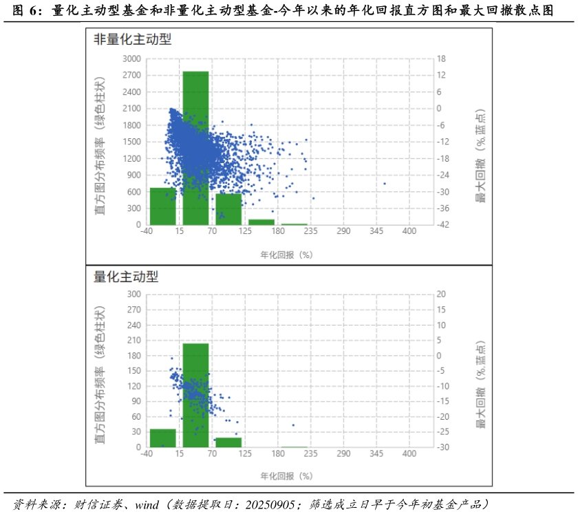 想问下各位网友量化主动型基金和非量化主动型基金-今年以来的年化回报直方图和最大回撤散点图