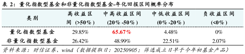 我想了解一下量化指数型基金和非量化指数型基金-年化回报区间概率分布