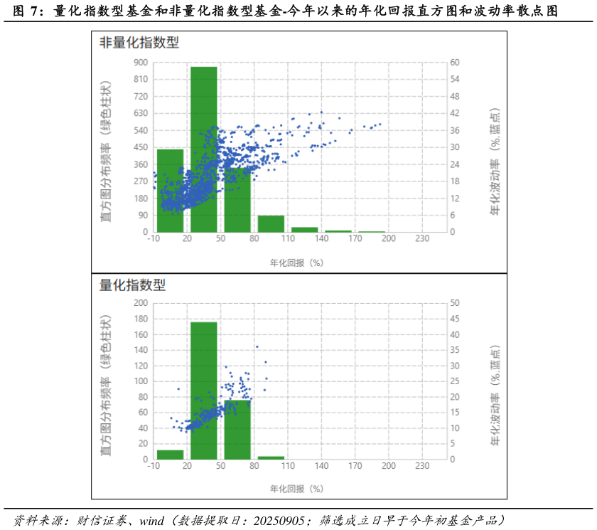 如何看待量化指数型基金和非量化指数型基金-今年以来的年化回报直方图和波动率散点图