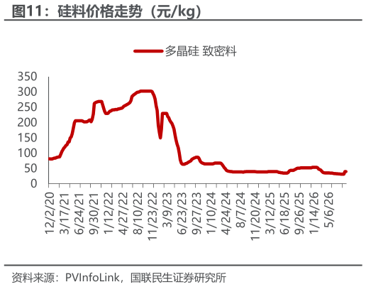 如何解释硅料价格走势（元kg）