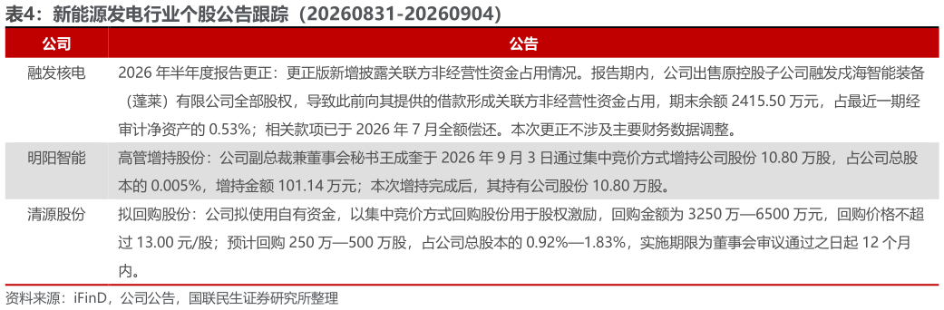 咨询下各位新能源发电行业个股公告跟踪（20260831-20260904）