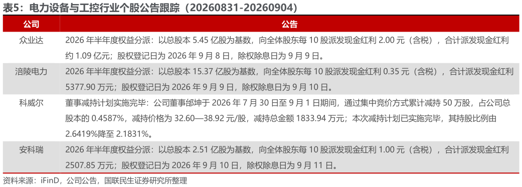 想问下各位网友电力设备与工控行业个股公告跟踪（20260831-20260904）