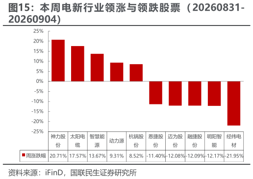 怎样理解本 周 电 新 行 业 领 涨 与 领 跌 股 票 （ 20260831-