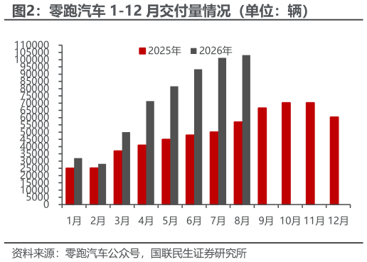 如何了解零跑汽车 1-12 月交付量情况（单位：辆）
