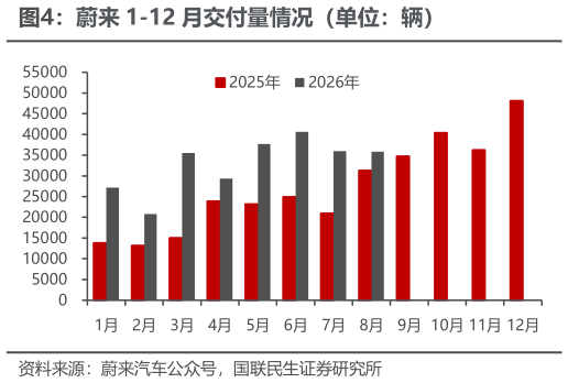 如何了解蔚来 1-12 月交付量情况（单位：辆）