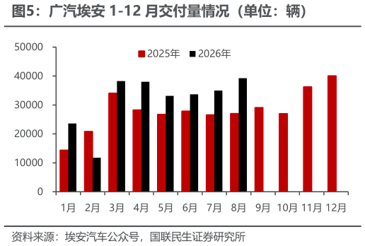 如何看待广汽埃安 1-12 月交付量情况（单位：辆）