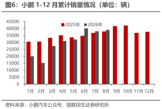 一起讨论下小鹏 1-12 月累计销量情况（单位：辆）