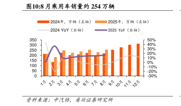 想问下各位网友8 月乘用车销量约 254 万辆