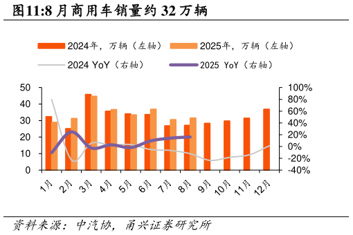 各位网友请教一下8 月商用车销量约 32 万辆