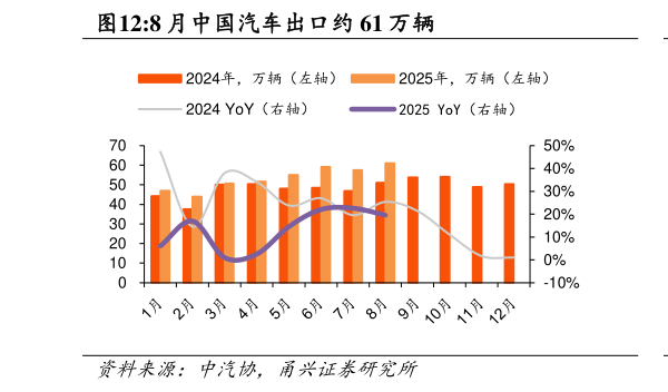 如何解释8 月中国汽车出口约 61 万辆