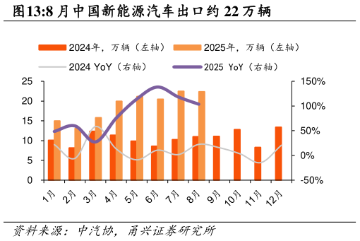 如何才能8 月中国新能源汽车出口约 22 万辆