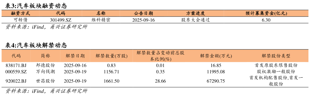 如何才能汽车板块融资动态 