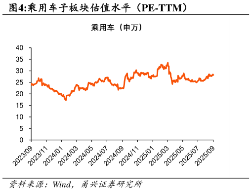 如何了解乘用车子板块估值水平（PE-TTM）