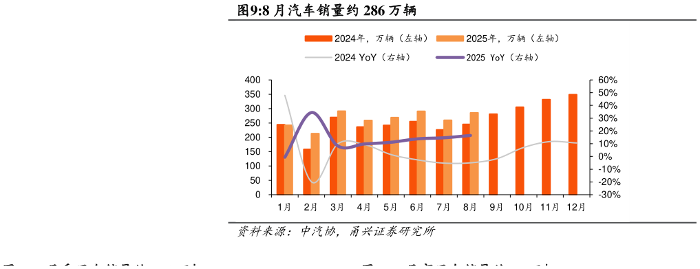 如何才能8 月汽车销量约 286 万辆