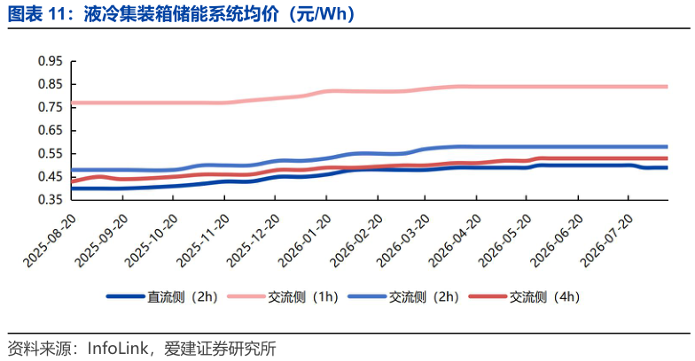 如何了解液冷集装箱储能系统均价（元Wh）