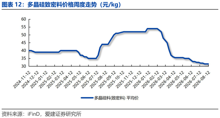 一起讨论下多晶硅致密料价格周度走势（元kg）