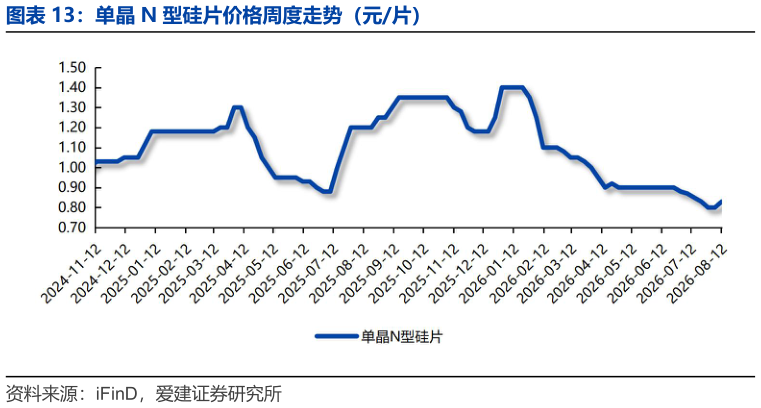 如何才能单晶 N 型硅片价格周度走势（元片）