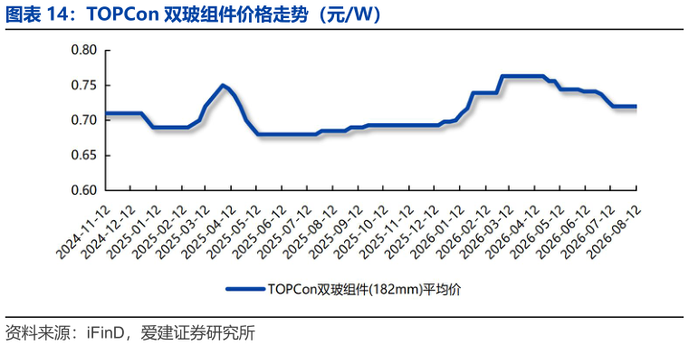 咨询大家TOPCon 双玻组件价格走势（元W）