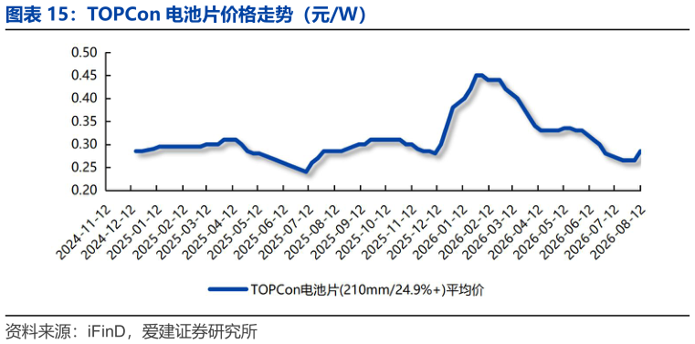 各位网友请教一下TOPCon 电池片价格走势（元W）