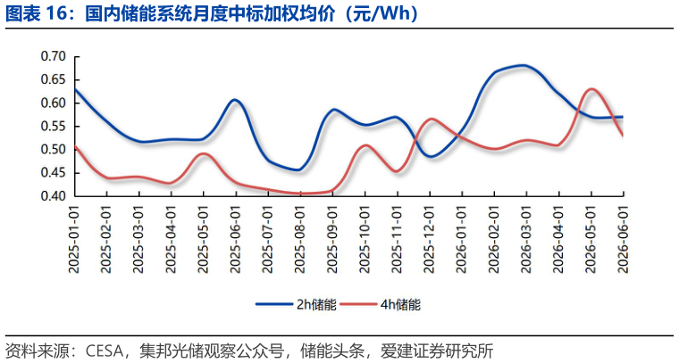 一起讨论下国内储能系统月度中标加权均价（元Wh）