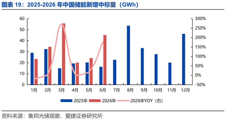 谁能回答2025-2026 年中国储能新增中标量（GWh）