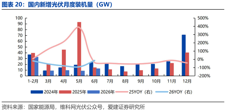 如何看待国内新增光伏月度装机量（GW）