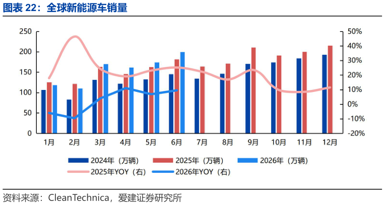 你知道全球新能源车销量
