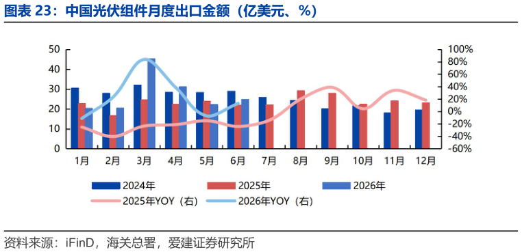 谁能回答中国光伏组件月度出口金额（亿美元、%）