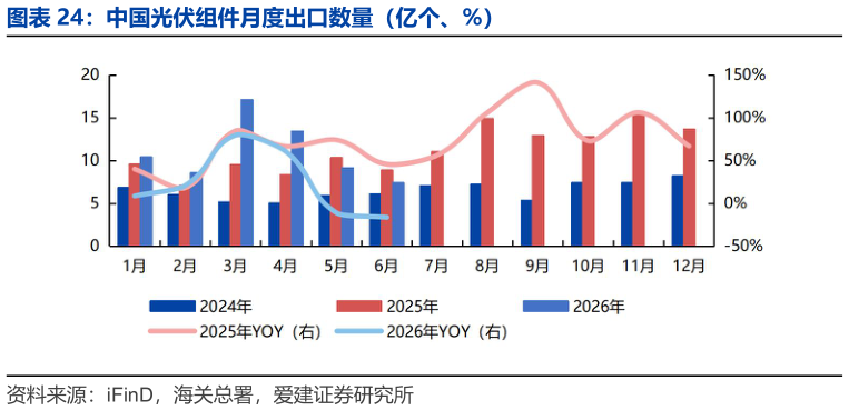如何解释中国光伏组件月度出口数量（亿个、%）