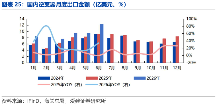 想关注一下国内逆变器月度出口金额（亿美元、%）