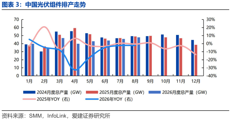 如何解释中国光伏组件排产走势