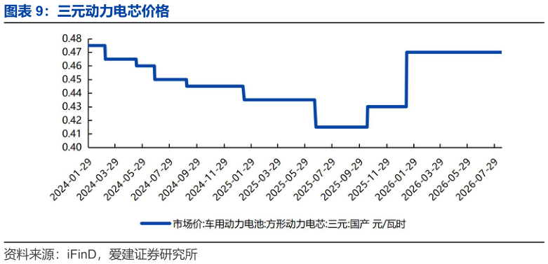 谁能回答三元动力电芯价格