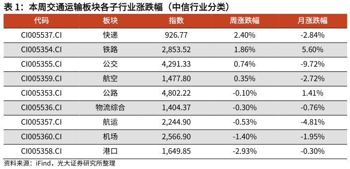 想关注一下本周交通运输板块各子行业涨跌幅（中信行业分类）