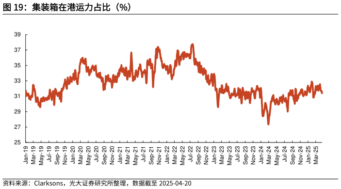 想问下各位网友集装箱在港运力占比（%）