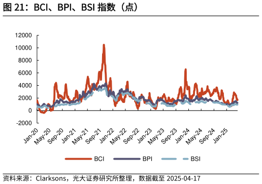 各位网友请教一下BCI、BPI、BSI 指数（点）