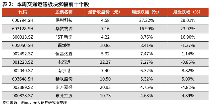 想问下各位网友本周交通运输板块涨幅前十个股