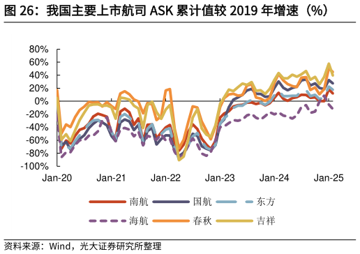 请问一下我国主要上市航司 ASK 累计值较 2019 年增速（%）