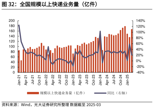 想关注一下全国规模以上快递业务量（亿件）