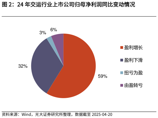 如何才能24 年交运行业上市公司归母净利润同比变动情况